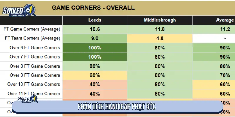 Phân tích handicap phạt góc trước trận